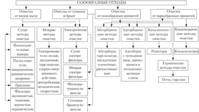 Photo of Физические методы очистки воздуха
