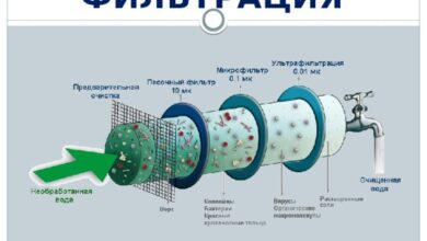 Photo of Основы процесса фильтрации