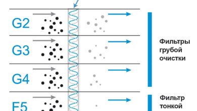 Photo of Принципы работы и важность фильтрации воздуха