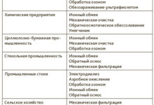 Photo of Типы материалов для фильтрующих элементов: основные группы и их свойства