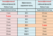 Photo of Основные виды материалов для фильтрующих элементов