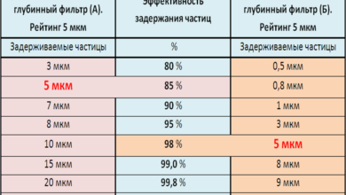 Photo of Основные виды материалов для фильтрующих элементов